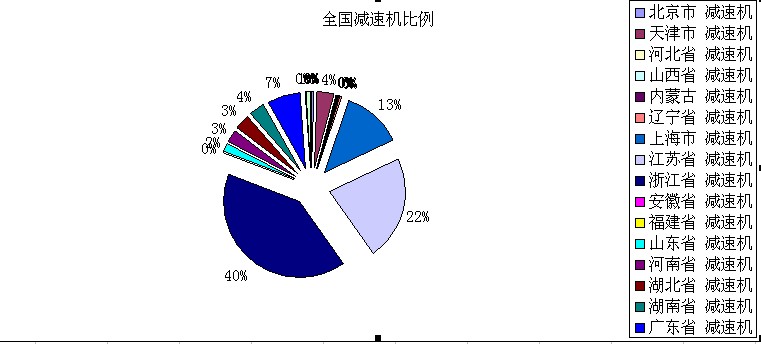 全国减速机所占比例